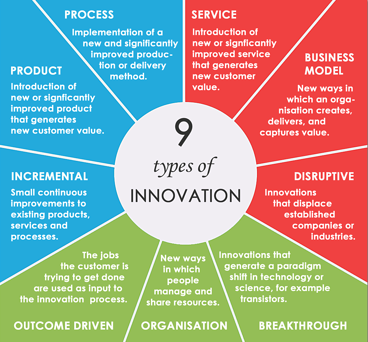 9 Types Of Innovation